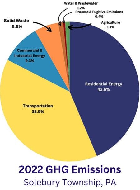 2022 GHG Emissions